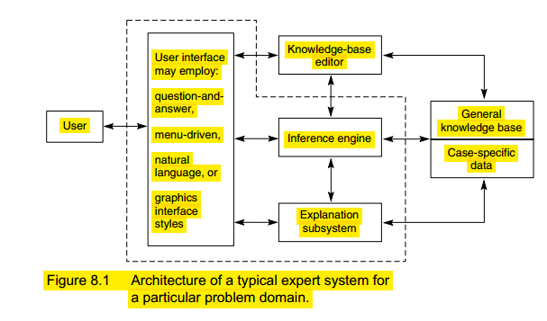 Expert System Shell